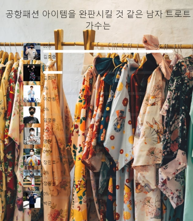 [TEN차트] 김호중, 공항패션 아이템을 완판시킬 것 같은 남자 트로트 가수 1위