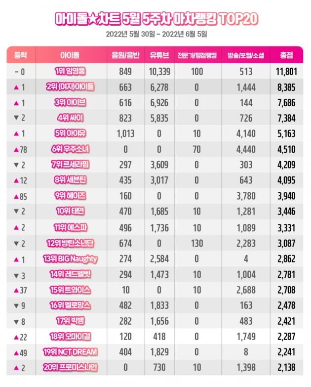 /사진제공=아이돌차트