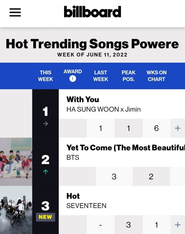 방탄소년단 지민 'With You' 빌보드 핫 트렌딩 송 5주 연속 1위