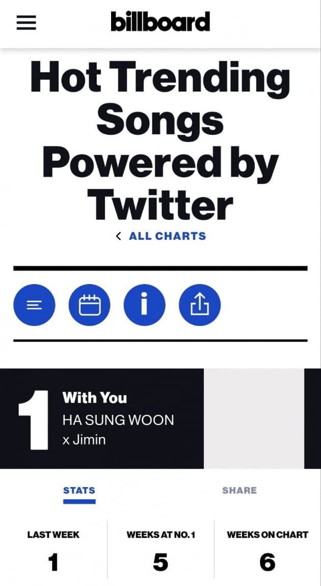 방탄소년단 지민 'With You' 빌보드 핫 트렌딩 송 5주 연속 1위
