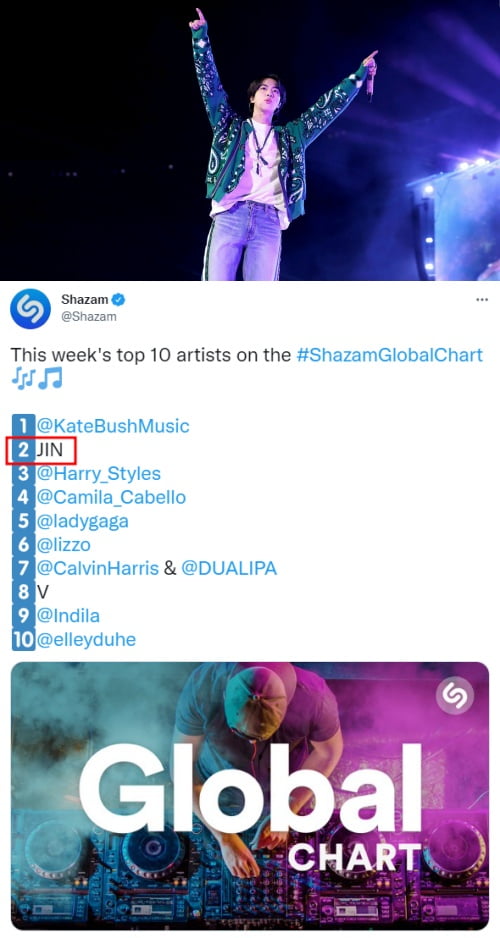 방탄소년단 진, 샤잠 글로벌 주간 TOP 10 아티스트 2위
