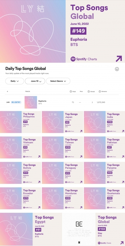 방탄소년단 정국, '유포리아' 스포티파이서 '글로벌 차트' 재진입...막강 '음원 파워'