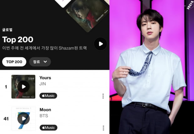 방탄소년단 진, 'Yours'(유어스) 샤잠 '글로벌 차트' 1위 재탈환, 일본 샤잠 해외 아티스트 최초 98일 1위