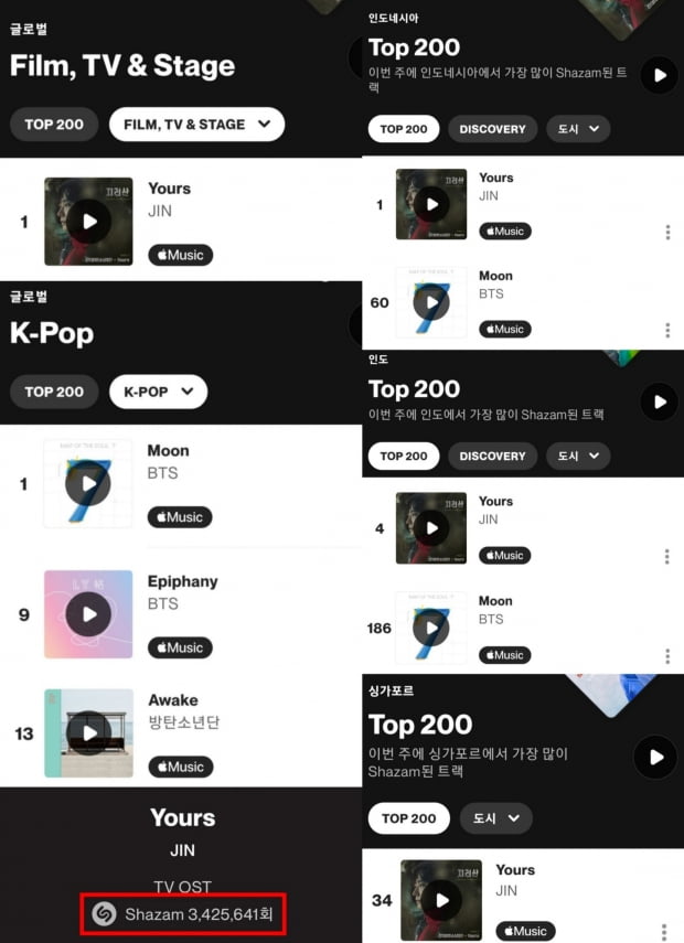 방탄소년단 진, 'Yours'(유어스) 샤잠 '글로벌 차트' 1위 재탈환, 일본 샤잠 해외 아티스트 최초 98일 1위