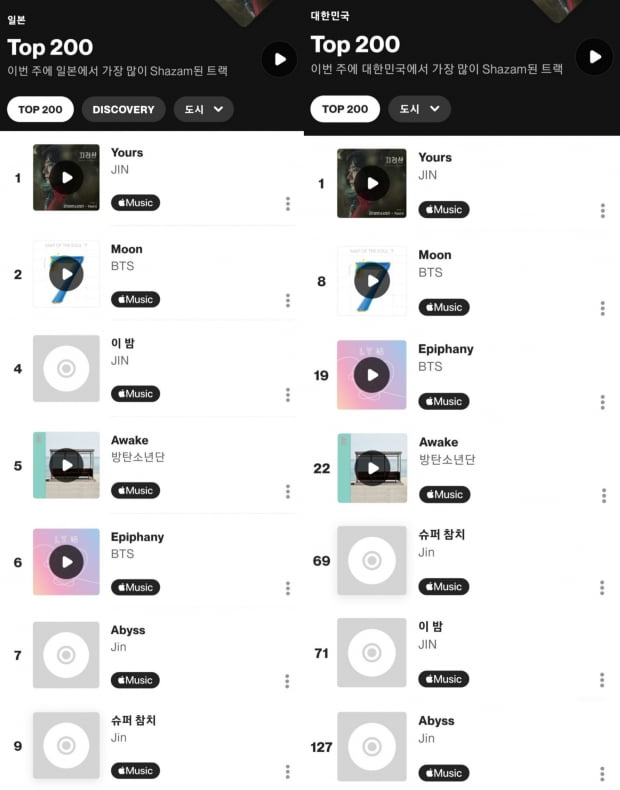 방탄소년단 진, 'Yours'(유어스) 샤잠 '글로벌 차트' 1위 재탈환, 일본 샤잠 해외 아티스트 최초 98일 1위
