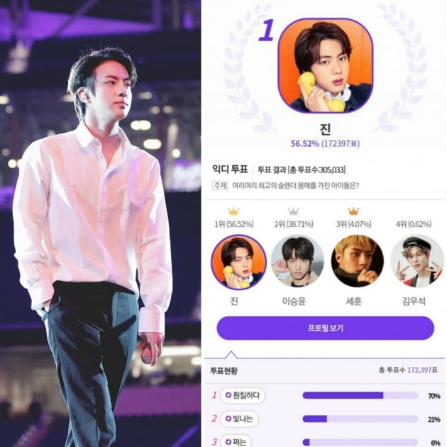 방탄소년단 진, '최고의 슬렌더 몸매 아이돌' 1위