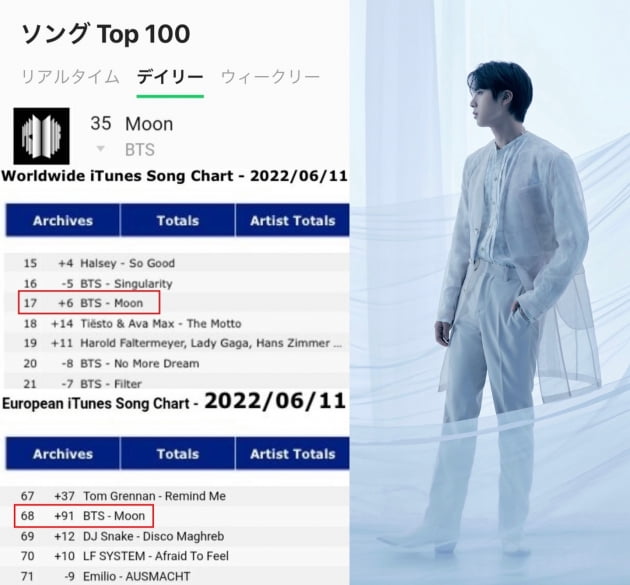 방탄소년단 진, ‘Moon’ 세계 각국 음원차트에서 재조명