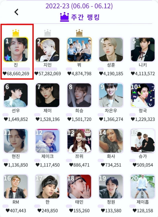 방탄소년단 진, 케이돌(KDOL) 주간랭킹 1위..뜨거운 인기