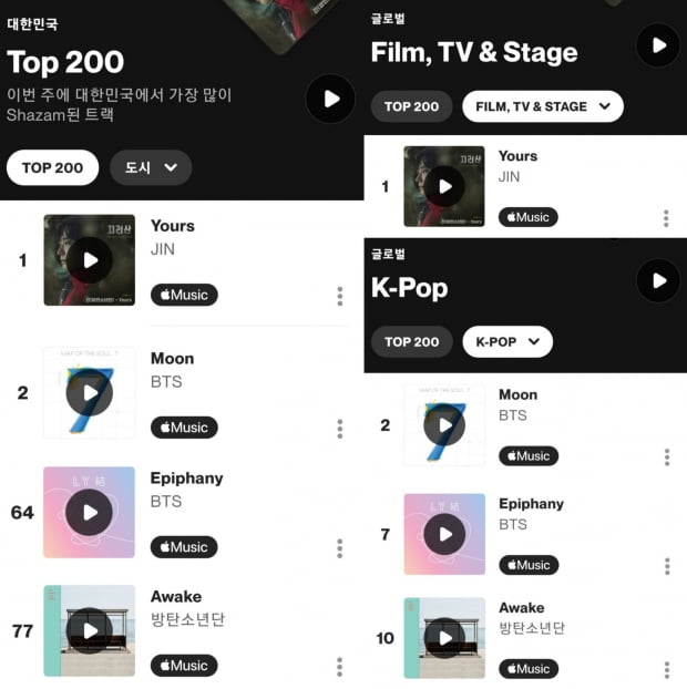 방탄소년단 진, 'Yours'(유어스) 샤잠 ‘일본 톱200’ 최초·최장 101일 1위, ‘글로벌 톱200’ 10일의 1위