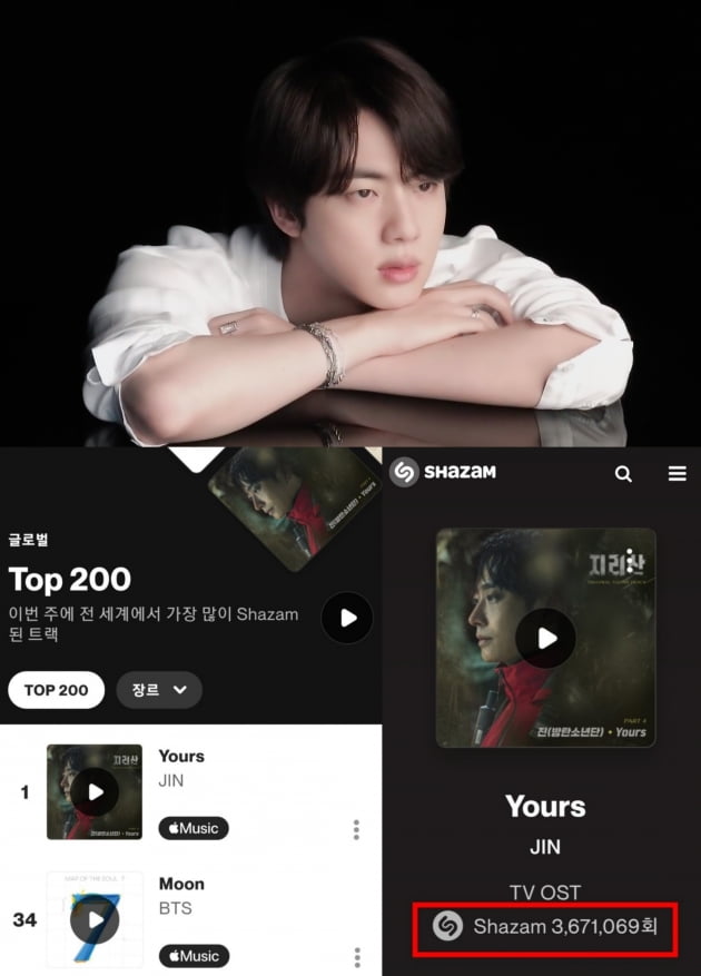 방탄소년단 진, 'Yours'(유어스) 샤잠 ‘일본 톱200’ 최초·최장 101일 1위, ‘글로벌 톱200’ 10일의 1위