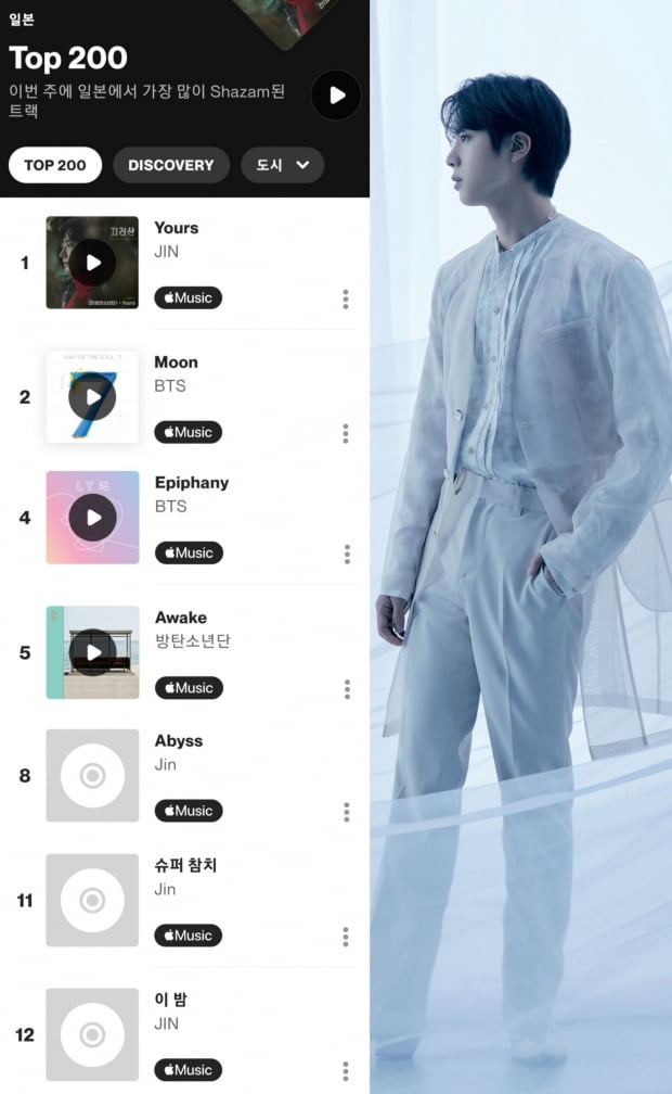 방탄소년단 진, 'Yours'(유어스) 샤잠 ‘일본 톱200’ 최초·최장 101일 1위, ‘글로벌 톱200’ 10일의 1위