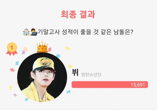 BTS 뷔 ‘기말고사 성적이 좋을 것 같은 남돌’ 1위