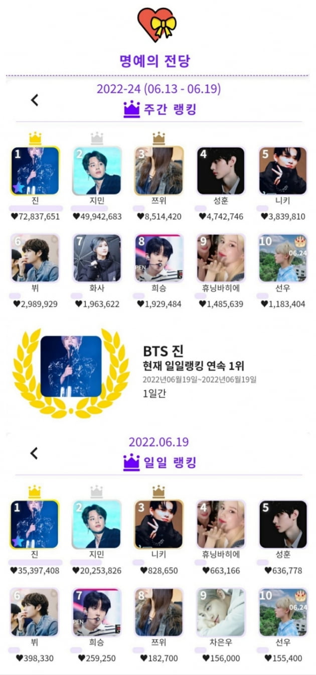방탄소년단 진, KDOL 주간 랭킹 1위.. 무한대 인기 증명