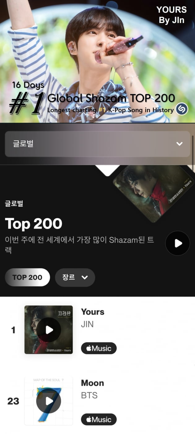 방탄소년단 진, 한국 OST 최초 400만 샤잠돌파! 라따따따 'yours' 슈퍼 파워