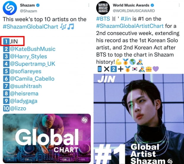 방탄소년단 진, K팝 솔로 최초·최고·최장 샤잠 '글로벌 주간 TOP 10' 2주 연속 1위