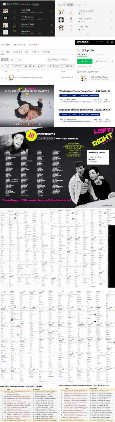 방탄소년단 정국·찰리 푸스, '레프트 앤 라이트'…전세계 음원 차트 1위 '강타'