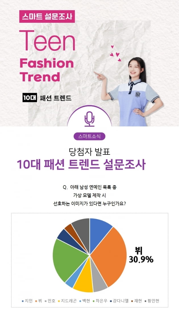 방탄소년단 뷔, '메타버스‘에서 가장 보고 싶은 남자 연예인 1위