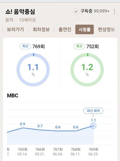 임영웅, 시청율 제조기 '쇼!음악중심' 시청률 2배 가까이 껑충…현재 최고 대세