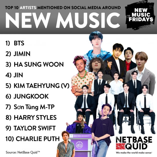 방탄소년단 진, '가장 많이 언급된 아티스트 TOP10' 12개월 연속 등극
