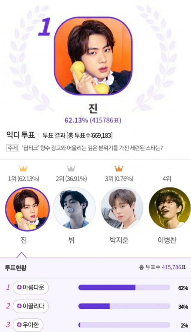 방탄소년단 진,"‘딥티크’ 향수 광고와 잘 어울리는 스타 1위