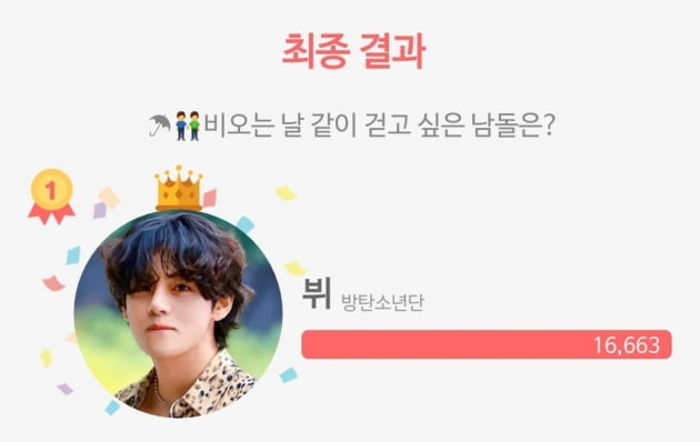 방탄소년단 뷔, 비오는 날 같이 걷고 싶은 男아이돌 1위