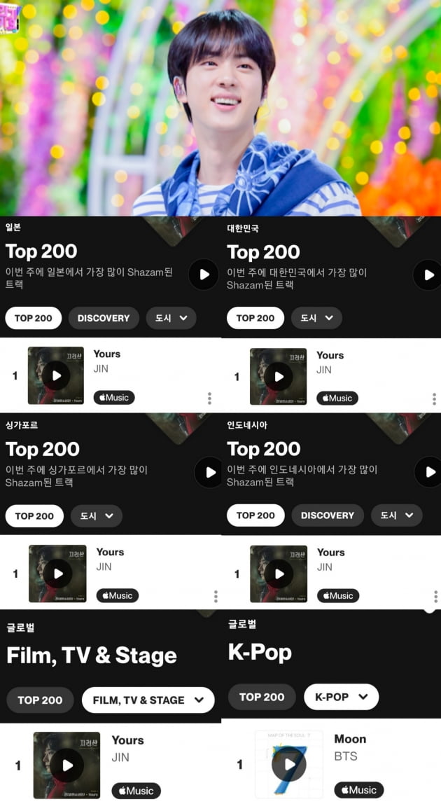 방탄소년단 진, K팝 솔로 최초·최고·최장 샤잠 '글로벌 주간 톱10' 3주 연속 1위.. '글로벌 샤잠킹