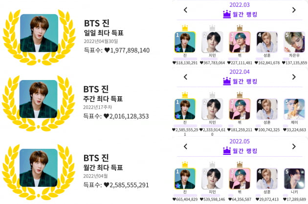 방탄소년단 진, 케이돌 월간랭킹 4개월 연속 우승