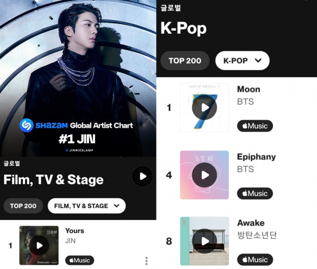 방탄소년단 진, 'Yours' K팝 솔로 최초·최장 샤잠 '글로벌' 28일 1위, .. 롱런의 1위 행진