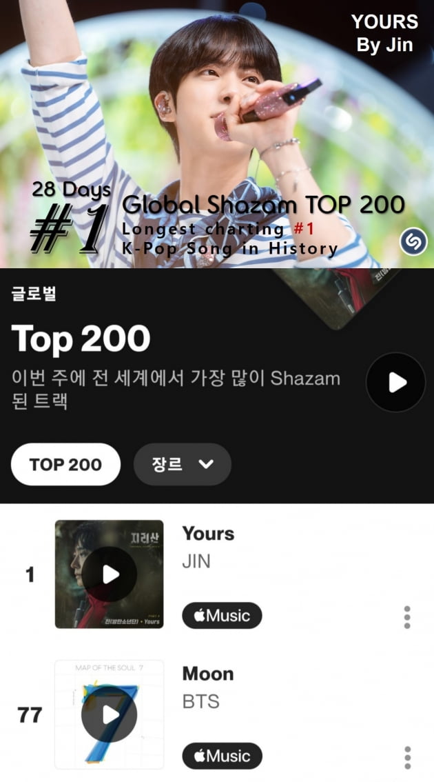 방탄소년단 진, 'Yours' K팝 솔로 최초·최장 샤잠 '글로벌' 28일 1위, .. 롱런의 1위 행진