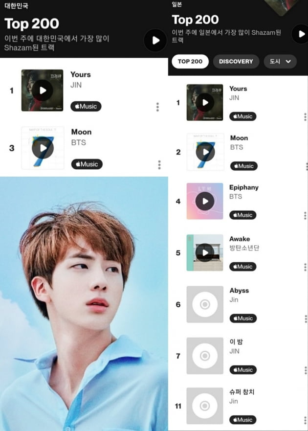 방탄소년단 진, '유어스' 한국 OST 최초 샤잠 500만 돌파