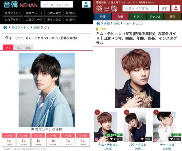 방탄소년단 뷔, 일본 인기 투표 66주 연속 1위