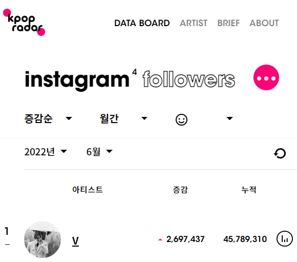 BTS 뷔, 6월 인스타 팔로워 증가 1위 & 韓 남자 최초 4600만