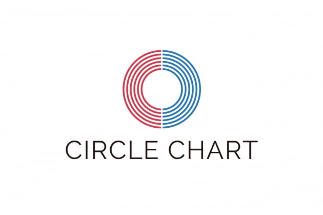 가온차트, 써클차트로 개편…글로벌 K팝 차트 첫 1위=BTS 제이홉