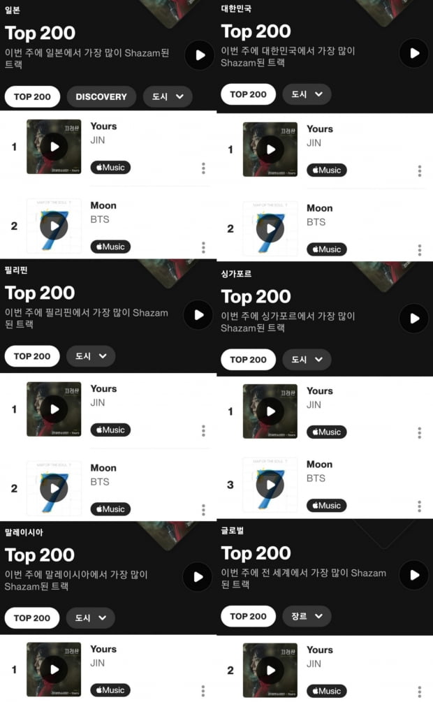 방탄소년단 진, 빌보드 핫 트렌딩 송즈 , 30주 연속 솔로 2곡 차트인 ‘롱런 파워’