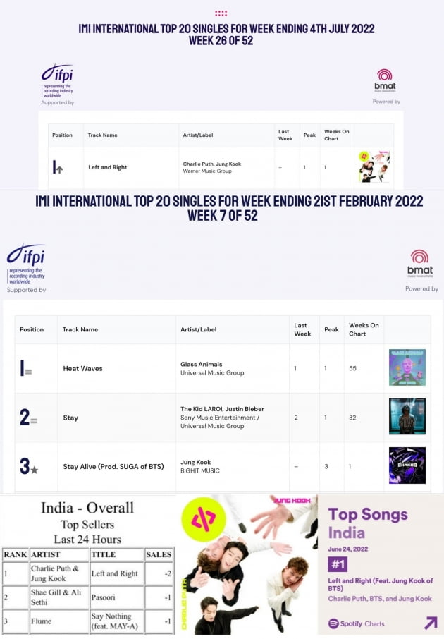 방탄소년단 정국 韓솔로 '최초'·'최고' 순위 기록→인도 대표 공식 'IMI 차트' 1위 진입