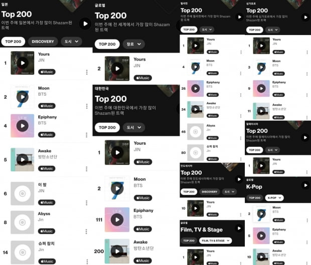 방탄소년단 진, K팝 솔로 최초·최장 샤잠 '글로벌 주간 톱10' 7주 연속 'TOP2'