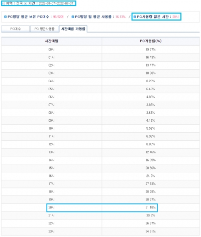 임영웅, 서울 콘서트 티켓 온라인 예매 시작…PC방 가동률 두배 '껑충'