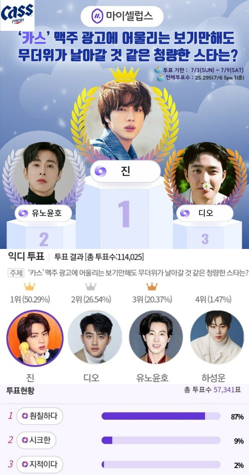 방탄소년단 진, 맥주 광고가 잘 어울리는 청량한 스타 1위