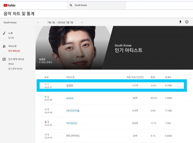 임영웅, 유튜브 인기 아티스트 1위 등극