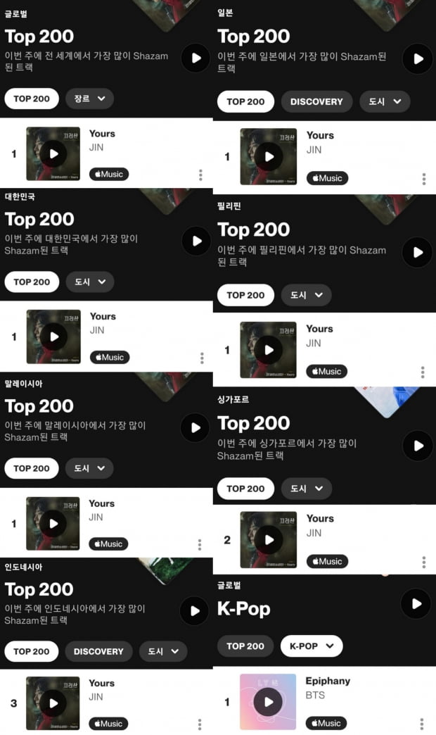 방탄소년단 진, K팝 솔로 최초·최장 샤잠 '글로벌 주간 톱10' 4주 1위