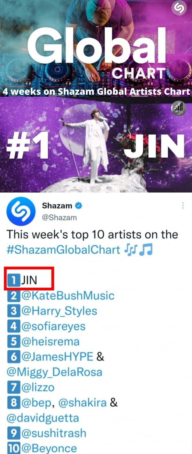 방탄소년단 진, K팝 솔로 최초·최장 샤잠 '글로벌 주간 톱10' 4주 1위