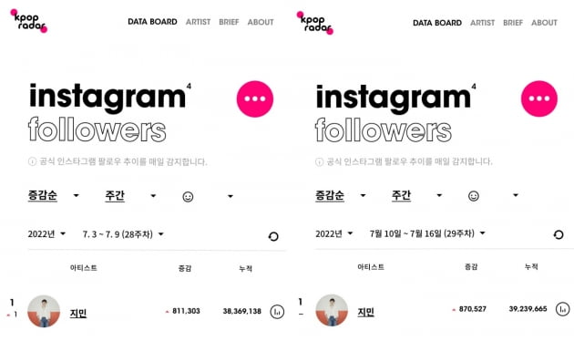 방탄소년단 지민 인스타 2주 연속+12일 연속 K팝 스타 팔로워1위