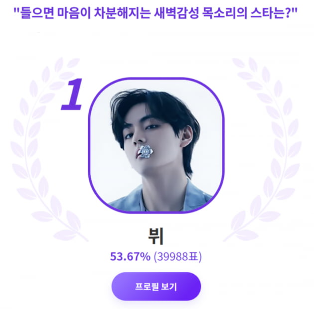 방탄소년단 뷔, 아름다운 새벽 감성 목소리의 스타 1위..명품 힐링 보이스