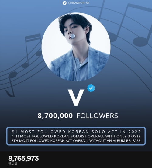 방탄소년단 뷔, 스포티파이 팔로워 870만 명 돌파...2022년 상반기 韓솔로 증가수 1위