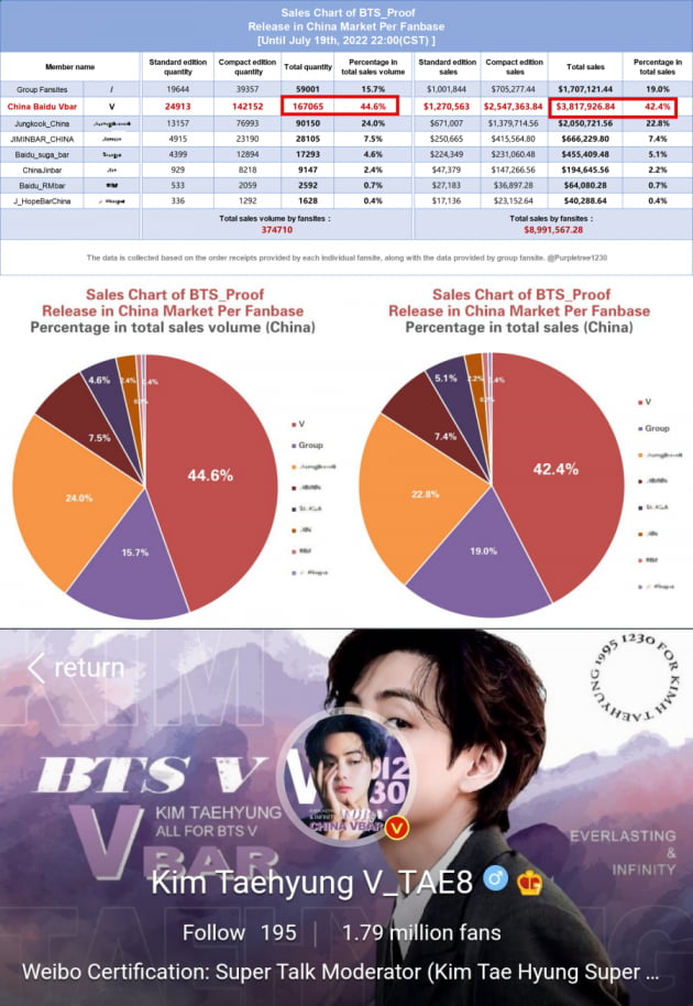 BTS 뷔 中팬덤, Proof 앨범 50억원어치 구매..'팬덤경제 No.1'