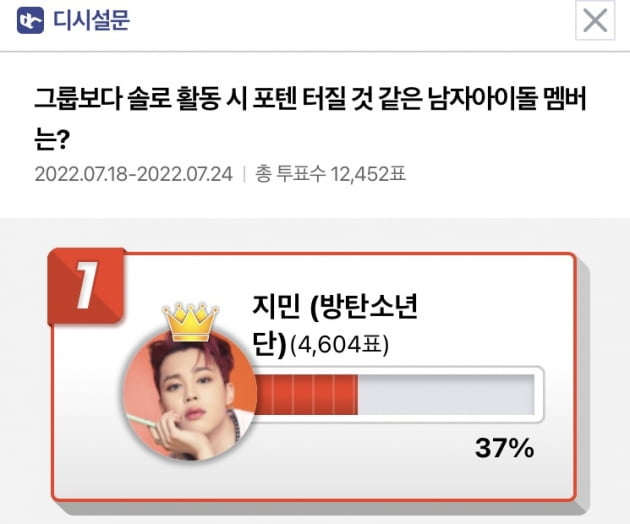 방탄소년단 지민 '그룹보다 솔로 활동시 포텐 터질 것 같은 남자아이돌'1위