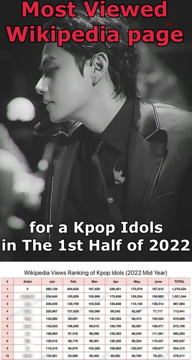 방탄소년단 뷔 2022 상반기 위키피디아 페이지뷰 韓 솔로 1위