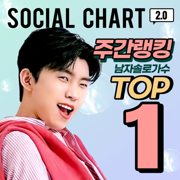 임영웅, 써클 소셜차트 주간 랭킹 男 솔로 'TOP 1'…여전히 '영웅시대'