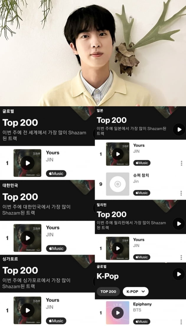 방탄소년단 진, 역대 솔로 최초·최장 빌보드 핫 트렌딩 송즈 'Yours' 37주-'슈퍼 참치' 33주 연속 솔로 2곡 차트인