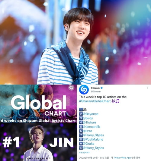 방탄소년단 진, K팝 솔로 최초 최장 6주 1위..샤잠 글로벌 주간 톱10 아티스트